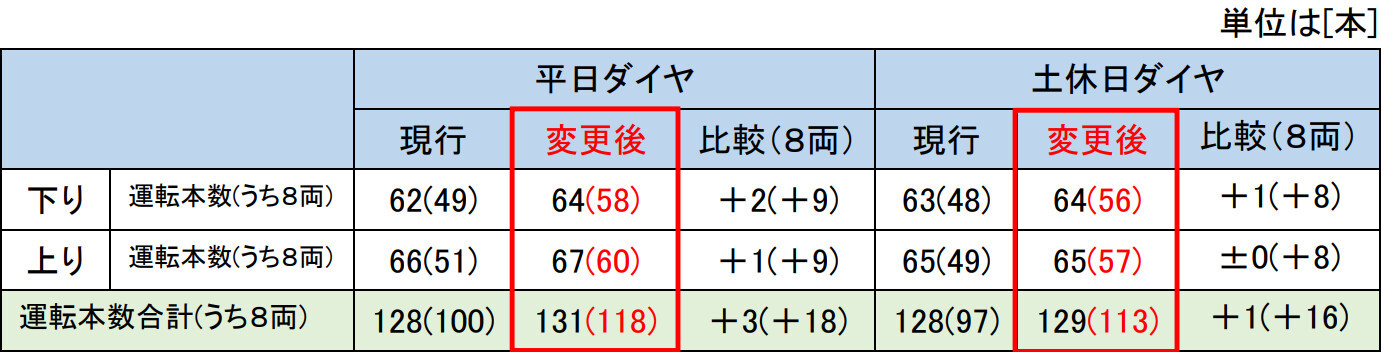 「空港急行」の運転本数・編成両数の増減表