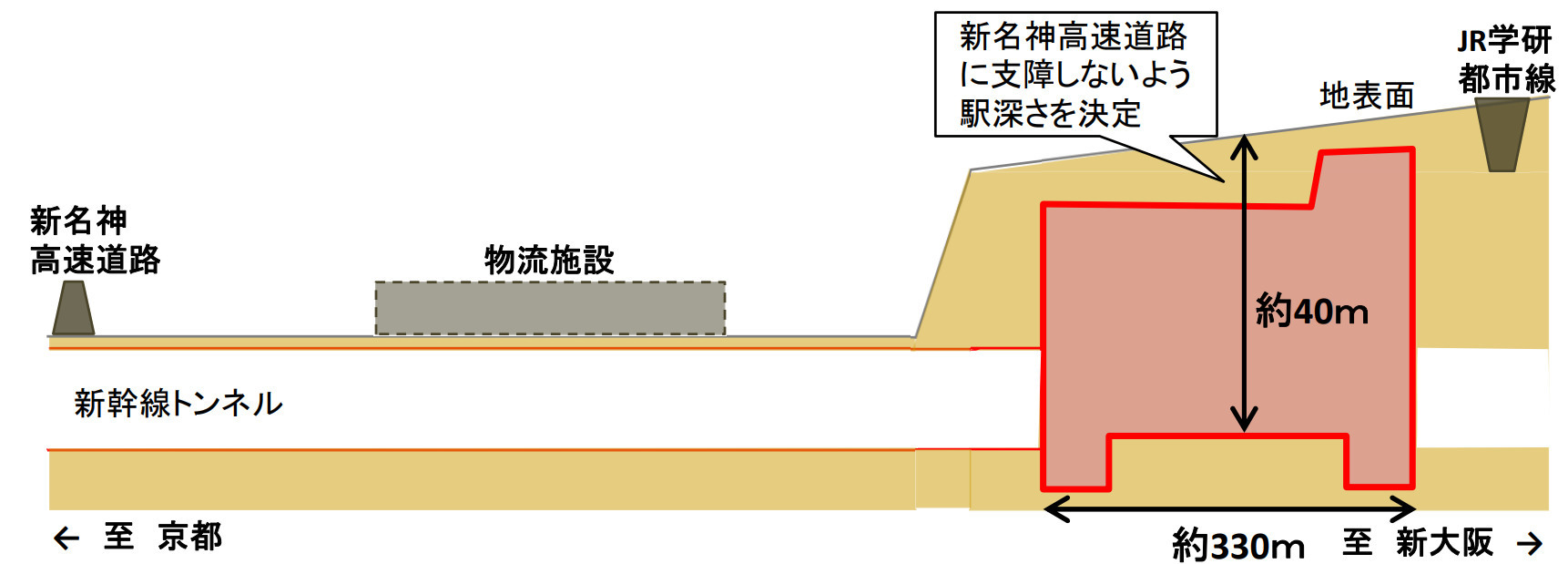 京田辺市駅の縦断図