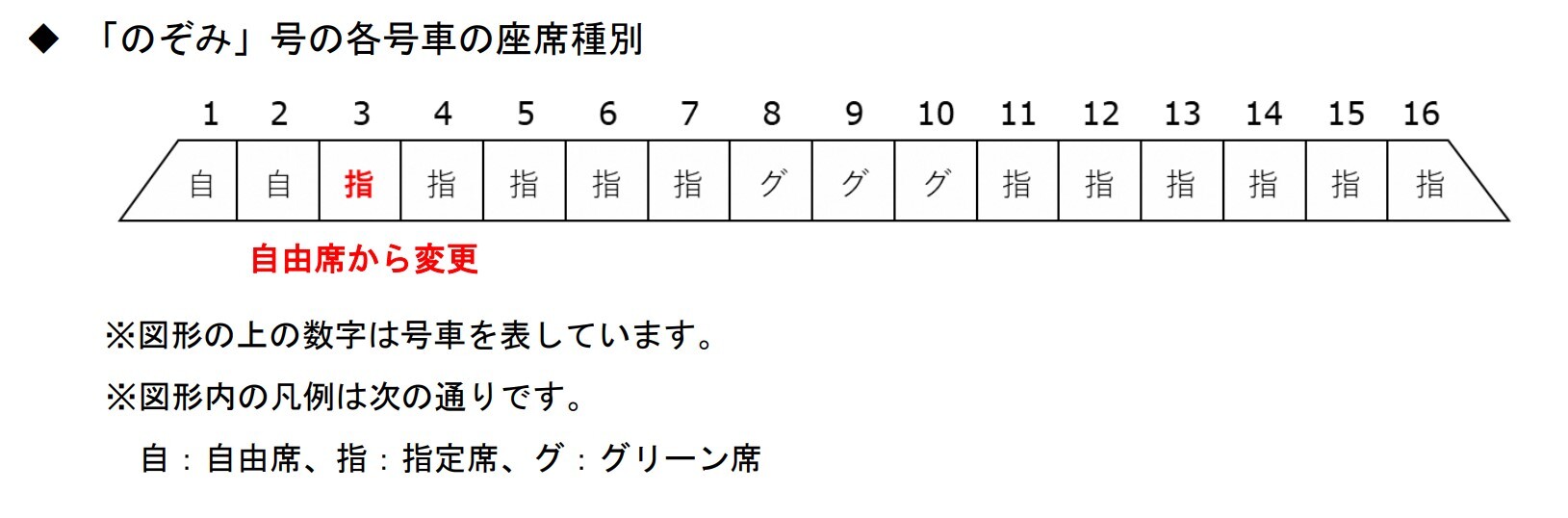 「のぞみ」の各号車の座席種別