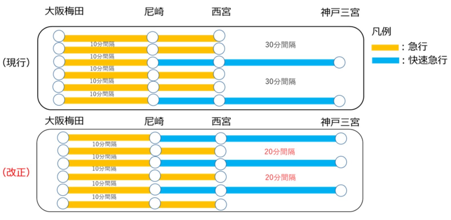 平日日中の快速急行と急行の運転イメージ図