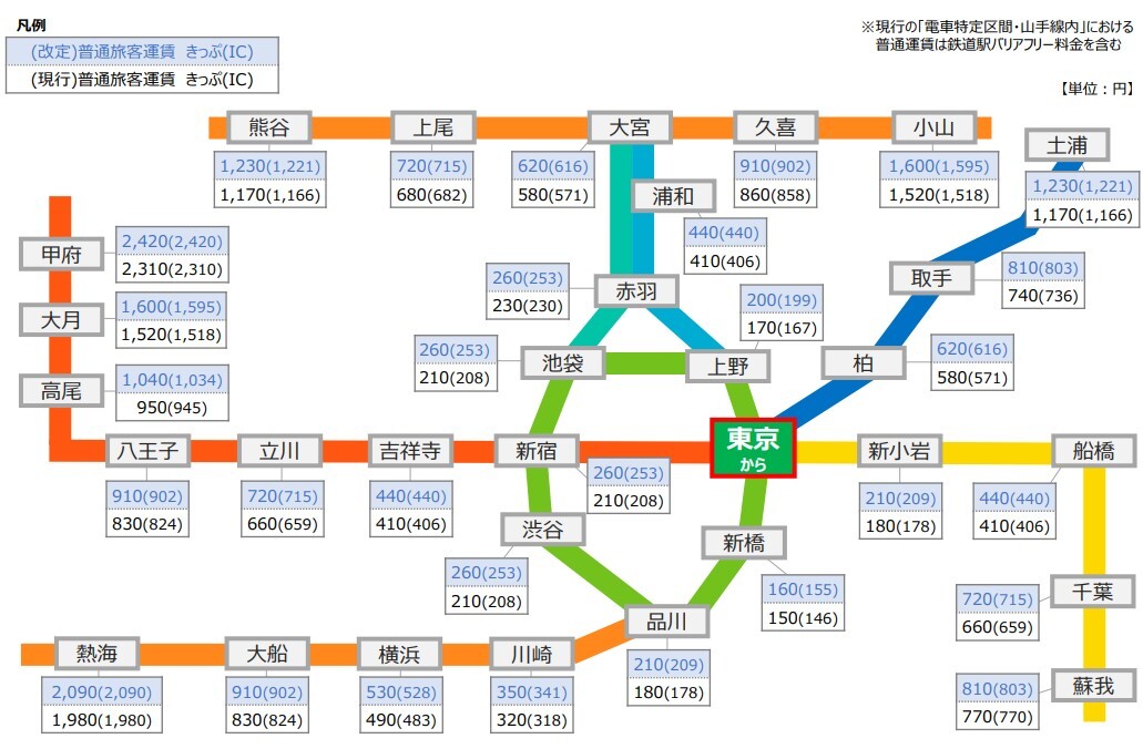 東京駅発の近距離区間における改定前後の運賃