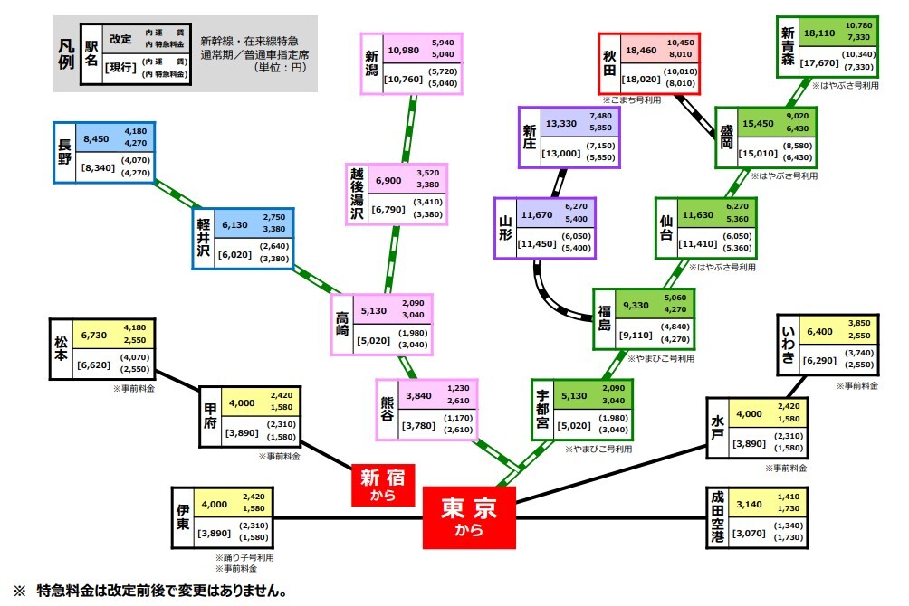 東京駅発の中・長距離区間における改定前後の運賃