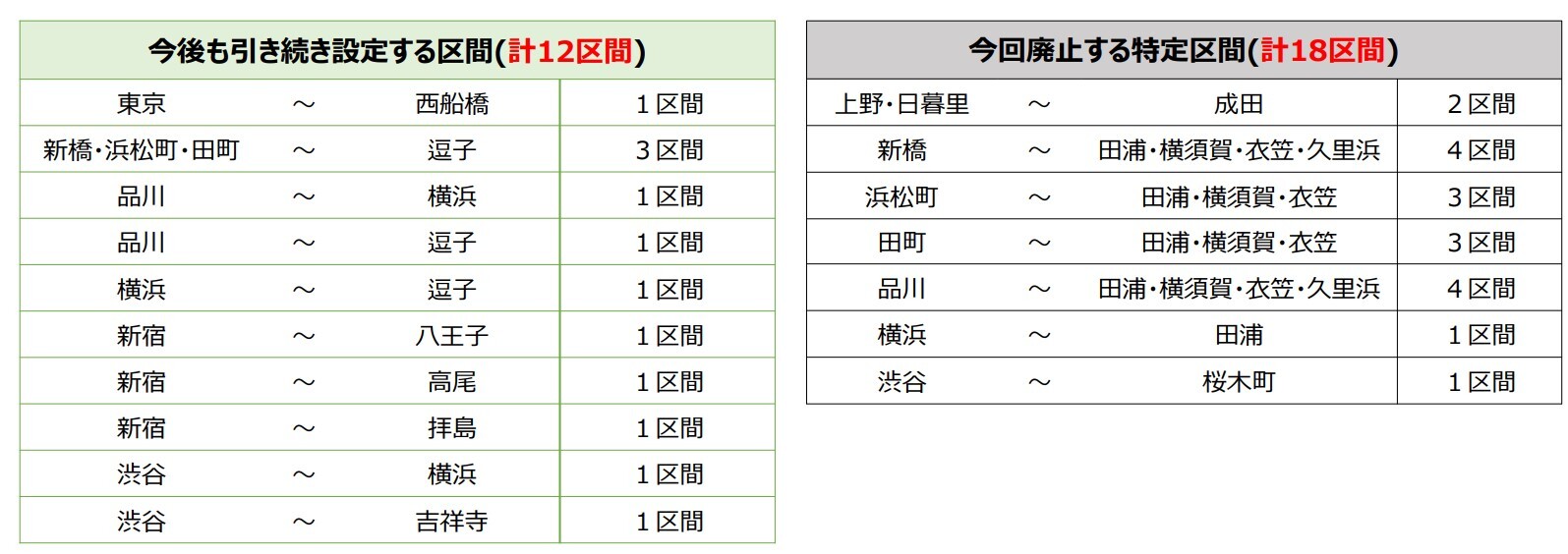 首都圏特定区間の一覧