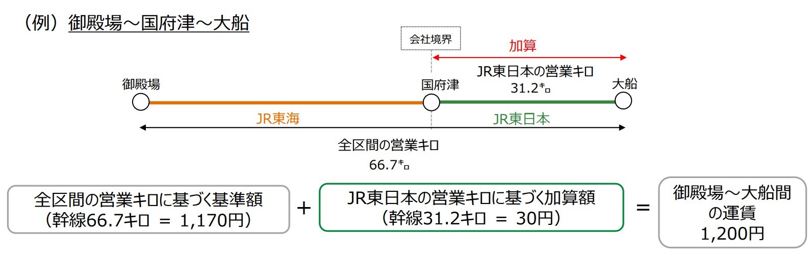 「通算加算方式」の適用イメージ