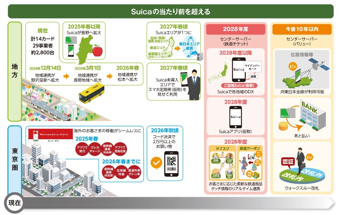 今後10年のSuicaのロードマップ