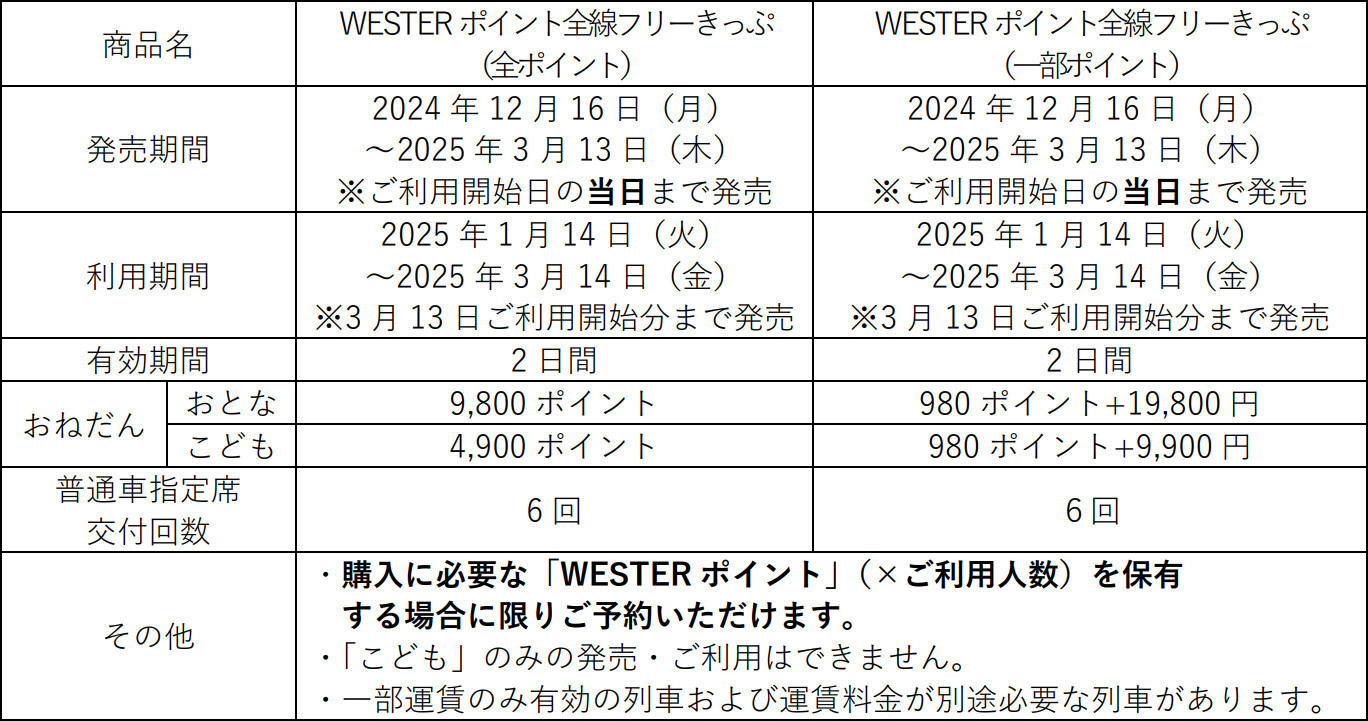 「WESTERポイント全線フリーきっぷ」比較表