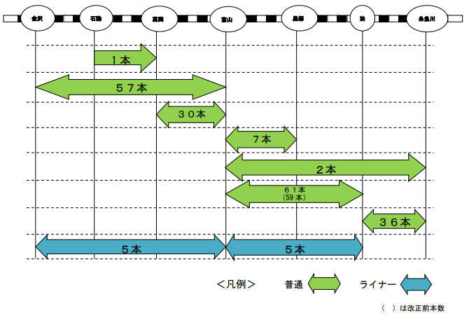 ダイヤ改正後の区間別運転本数