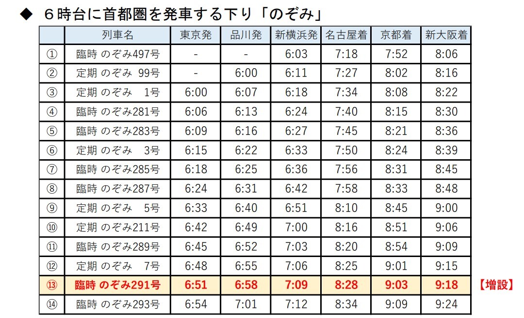 6時台に首都圏の駅を出発する下り「のぞみ」