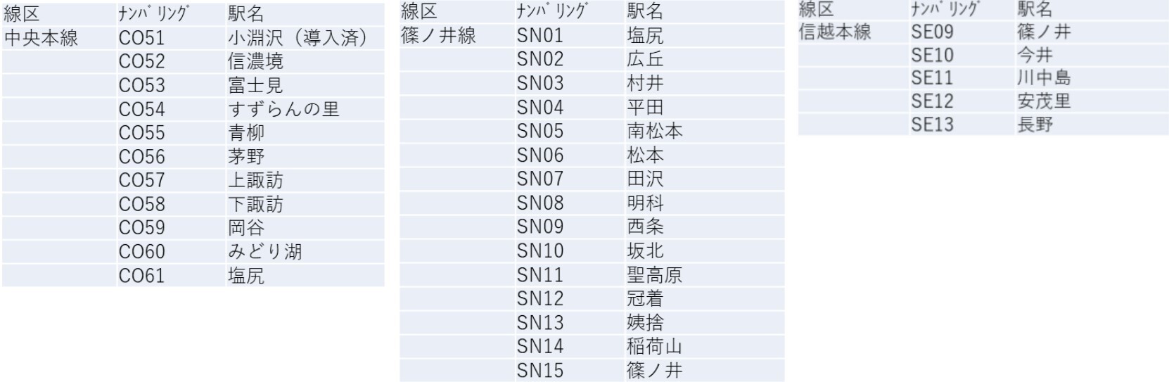 導入各駅の駅ナンバリング一覧