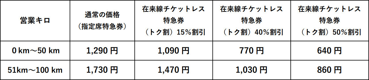 「在来線チケットレス特急券（トク割）」の発売額（大人・通常期料金）