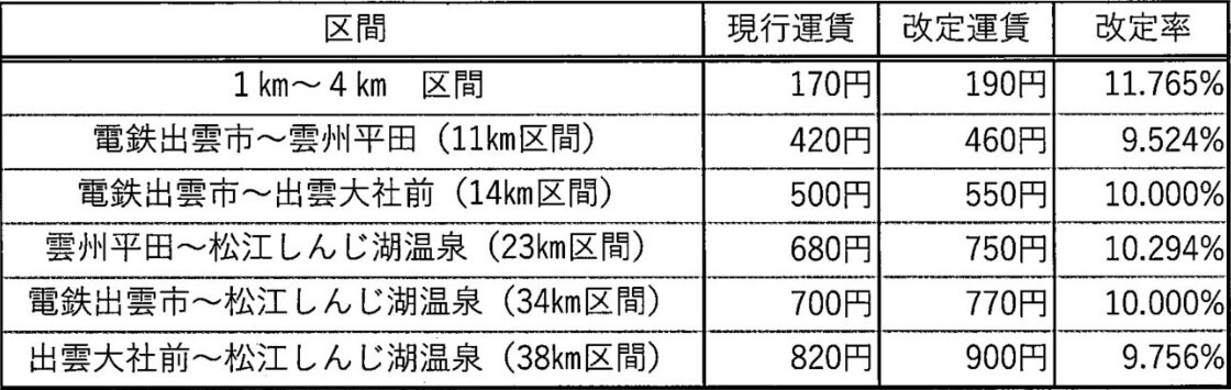 おもな区間の改定後の運賃