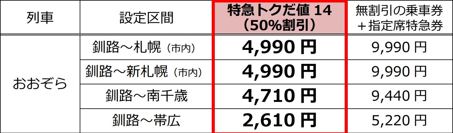 「トクだ値スペシャル21」の主な設定区間と料金（画像：JR北海道）