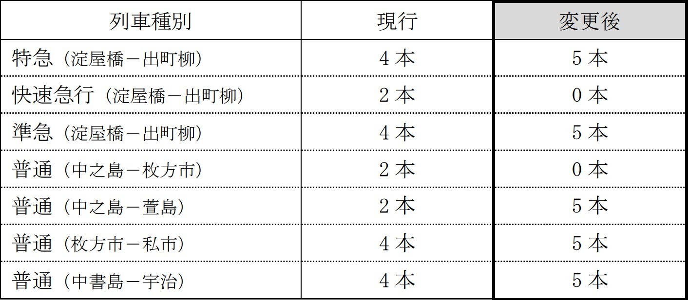 昼間時間帯の運転本数の対照表