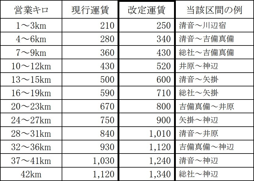 申請した大人普通運賃