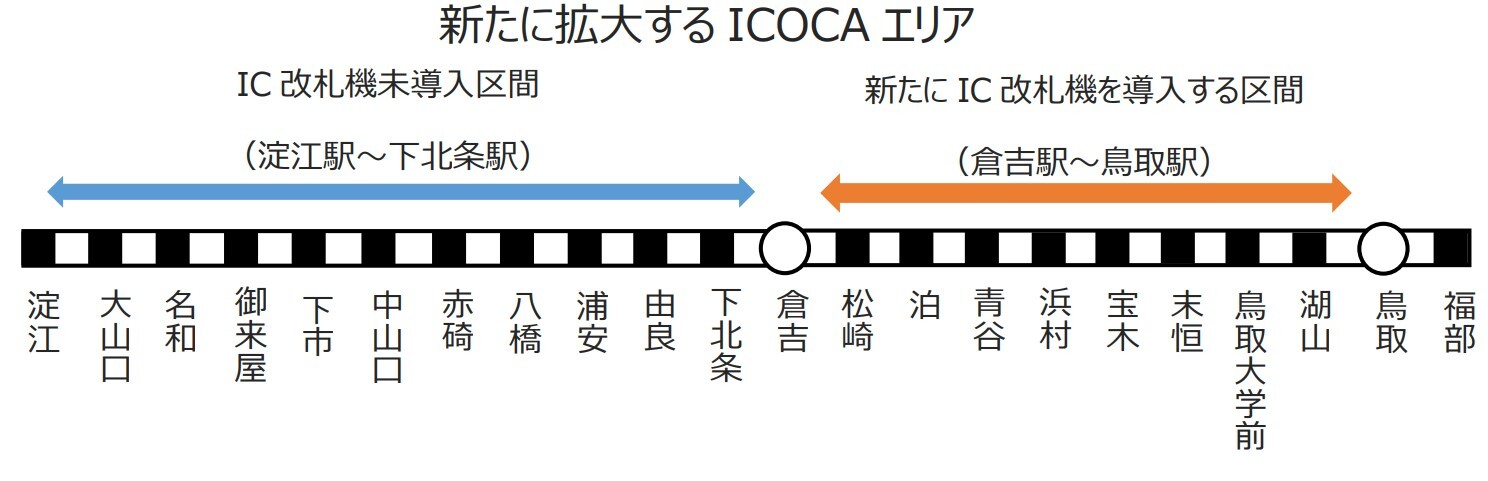 新たに拡大するICOCAエリア。下北条～淀江間の各駅は「IC改札機未導入区間」で、同区間を超えるICOCA利用は可能だが、途中の各駅ではICOCAは利用できない