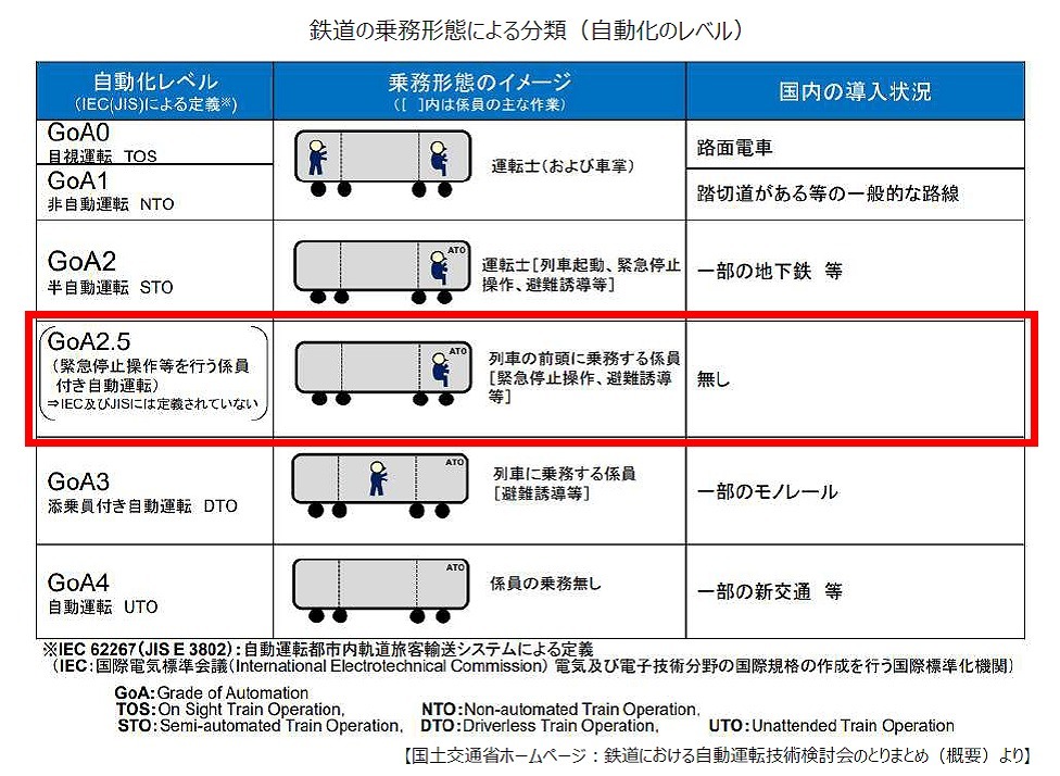 鉄道における自動運転のレベル