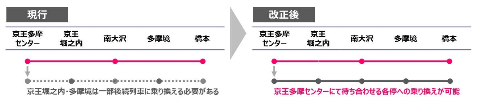 相模原線系統の接続改善のイメージ