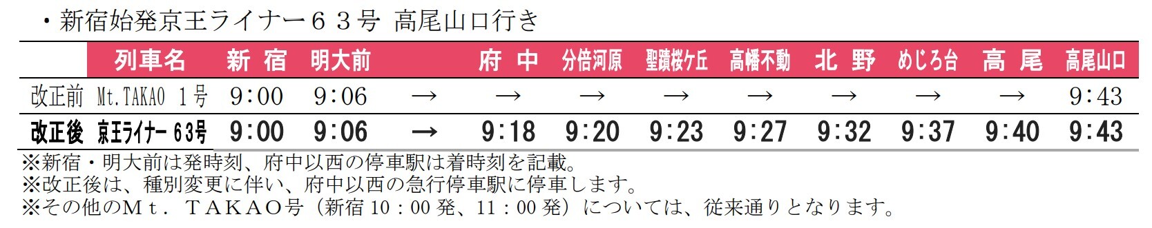 「Mt.TAKAO号」から種別変更する列車の時刻