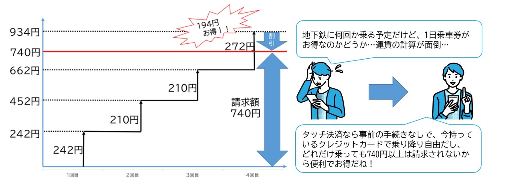 どれだけ乗っても「1日最大740円」に 横浜市、地下鉄タッチ決済乗車の 