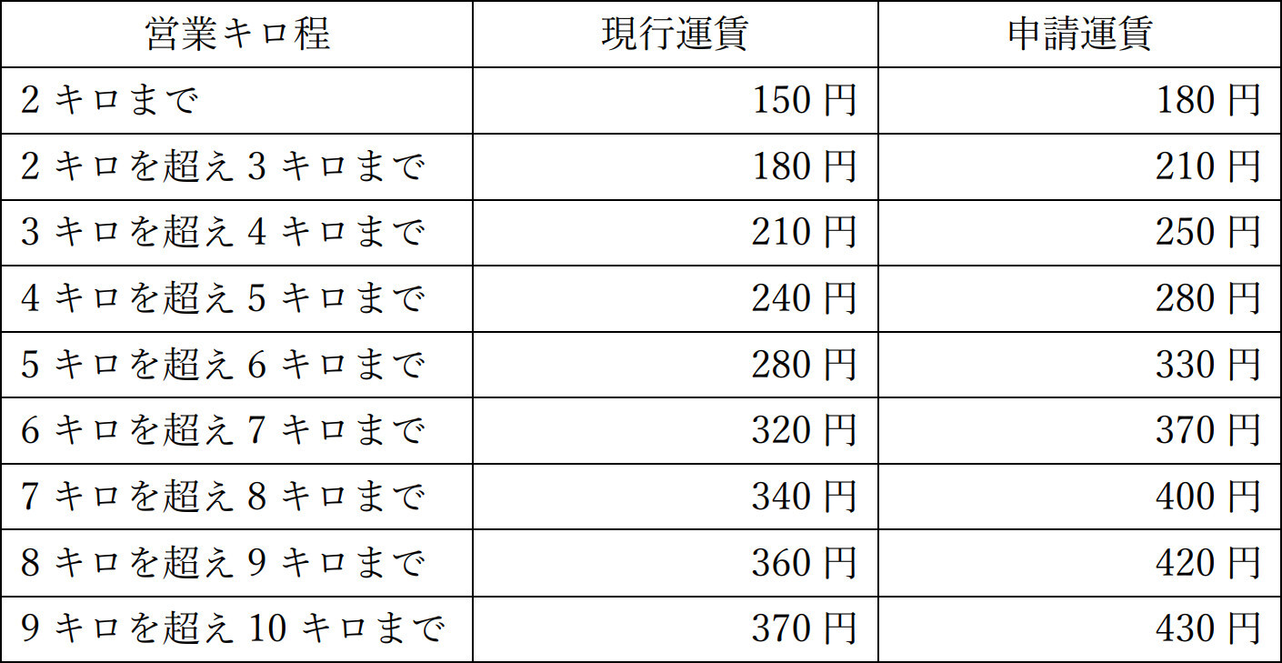改定後の大人普通運賃