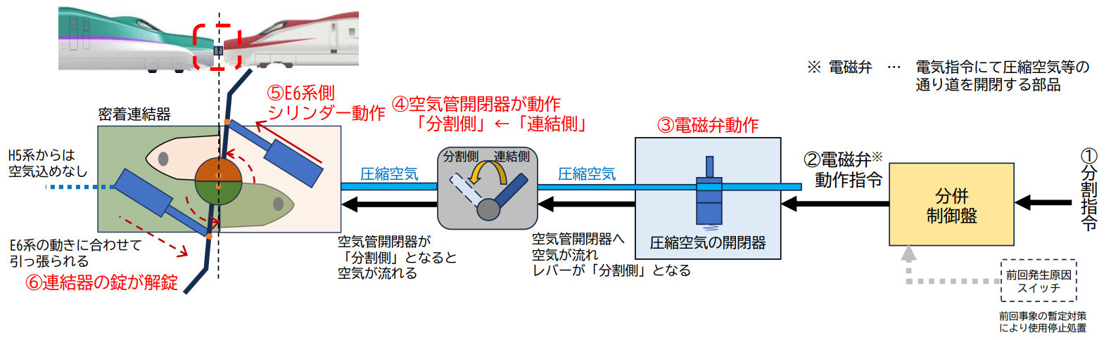JR東、東北新幹線トラブルに「機械的に固定」で暫定対応 併結運転は14 