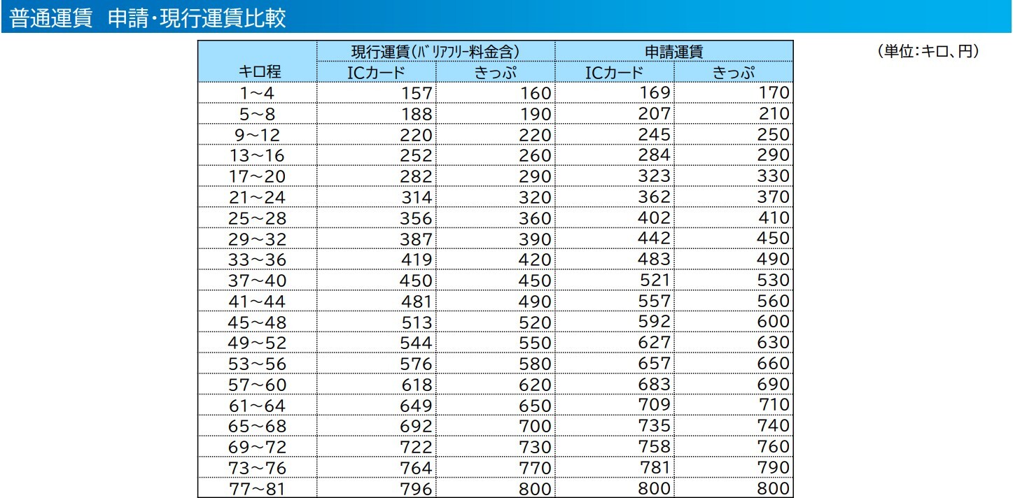 改定前後の普通運賃の比較表