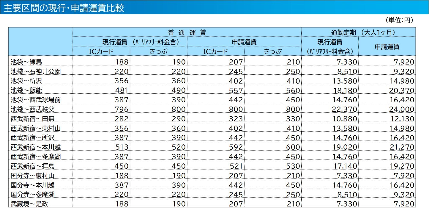 主要区間の改定前後の運賃比較表
