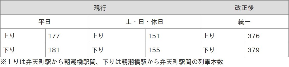 万博ダイヤと改正前ダイヤの総本数比較