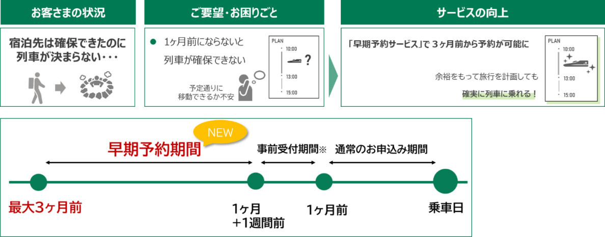 えきねっとの「早期予約サービス」(イメージ)