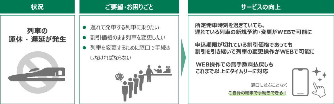 列車の運休・遅延発生時の対応強化(イメージ)