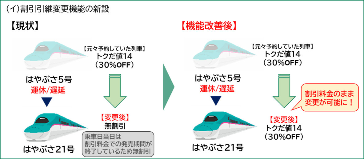 割引を引き継いでの予約変更機能の新設(イメージ)