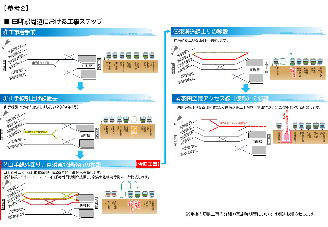 田町駅付近における線路切替ステップ