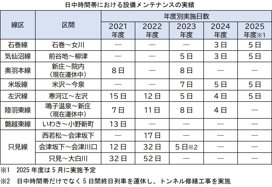 日中時間帯における設備メンテナンスの実績
