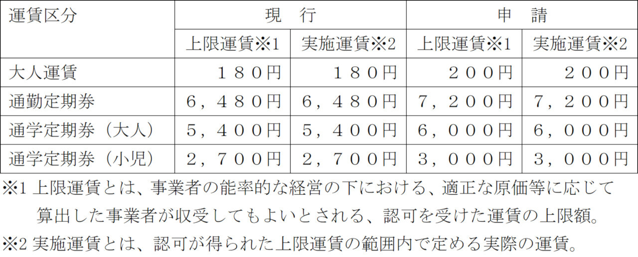 主な運賃の改定前後の比較