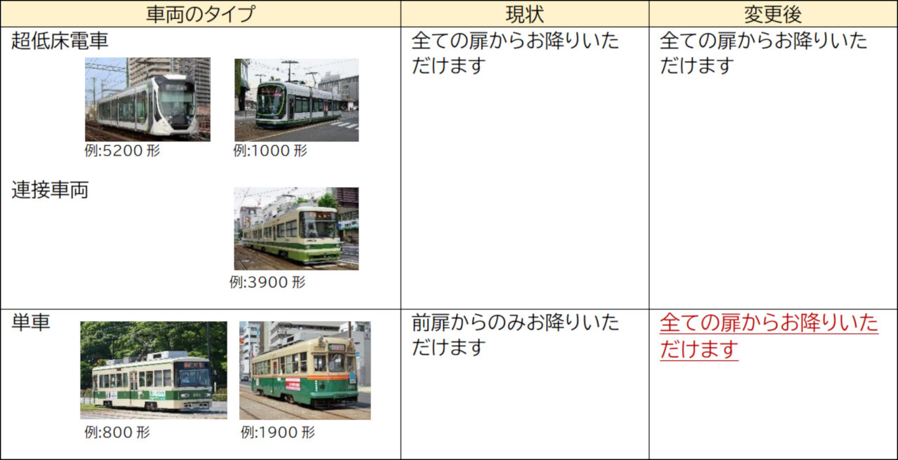 MOBIRY DAYSによる全扉降車の取り扱い状況