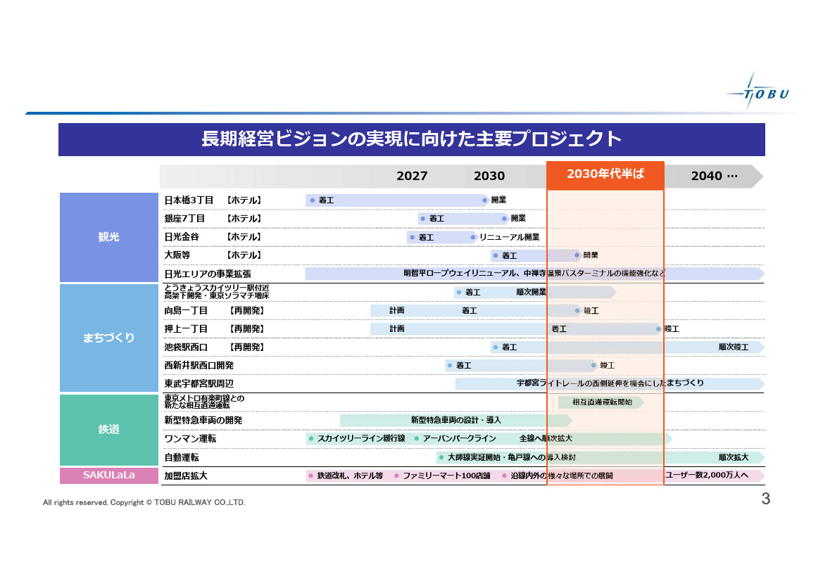 ⻑期経営ビジョンの実現に向けた主要プロジェクト