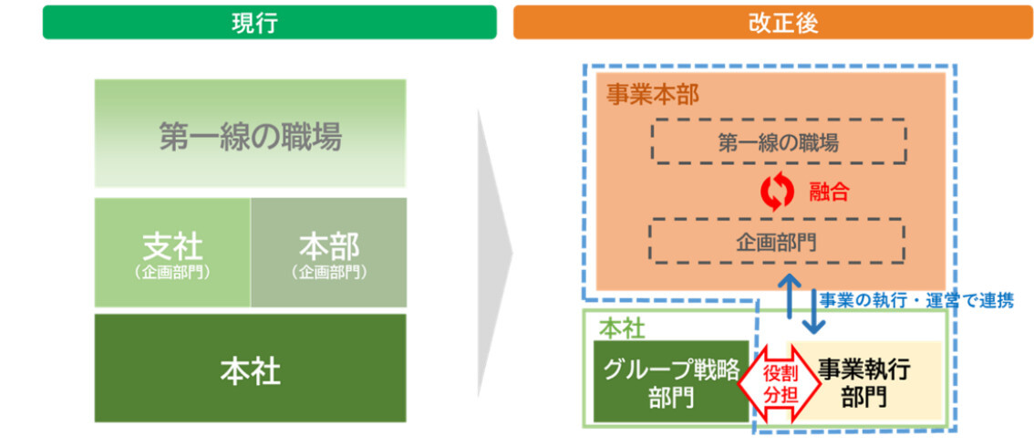 組織改編前後のイメージ