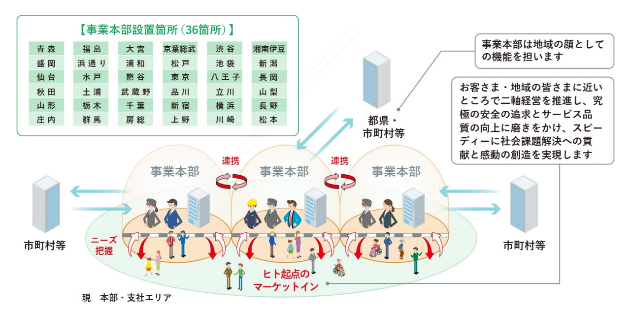 事業本部のイメージ