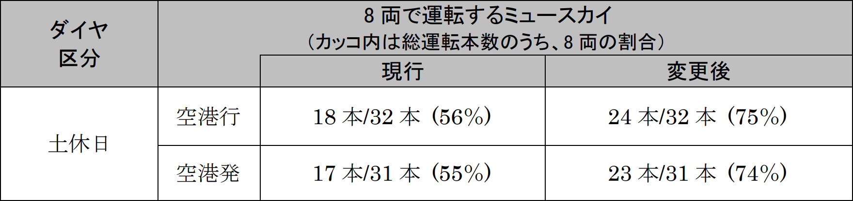 「ミュースカイ」8両編成の本数比較