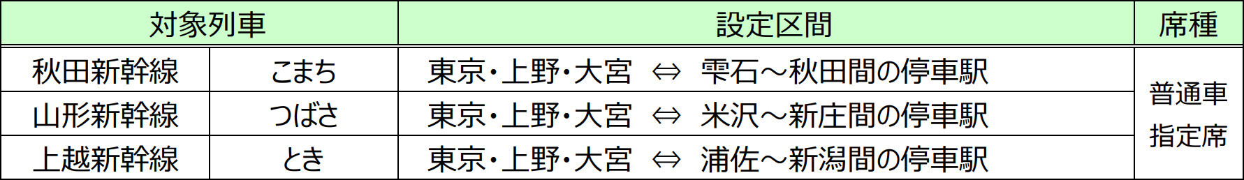 対象列車・区間