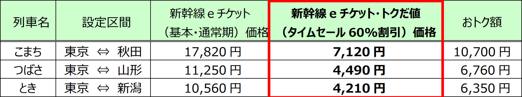 対象列車の料金と割引額の例