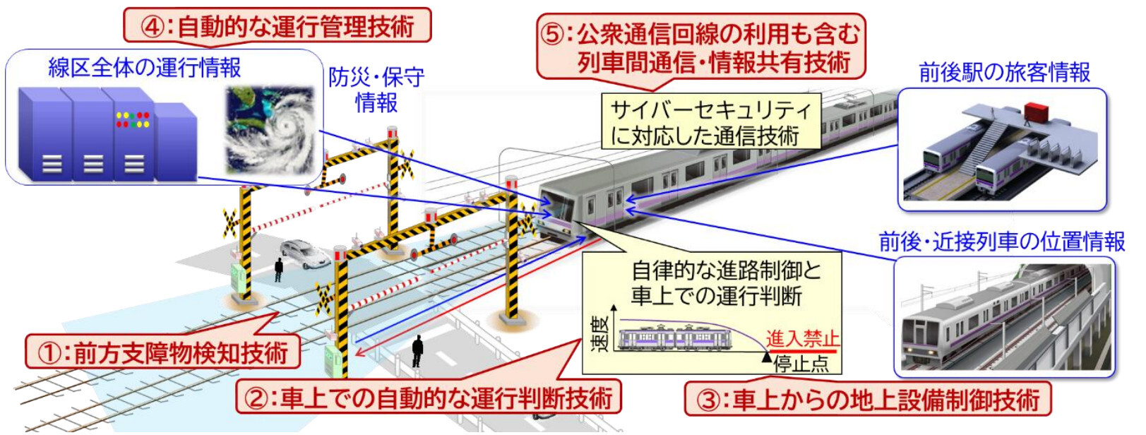 自律型列車運行制御システムを構成する5つの要素技術