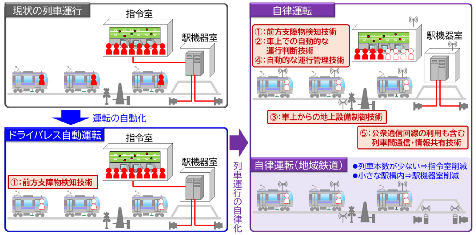 自律運転での省人化・省力化のイメージ
