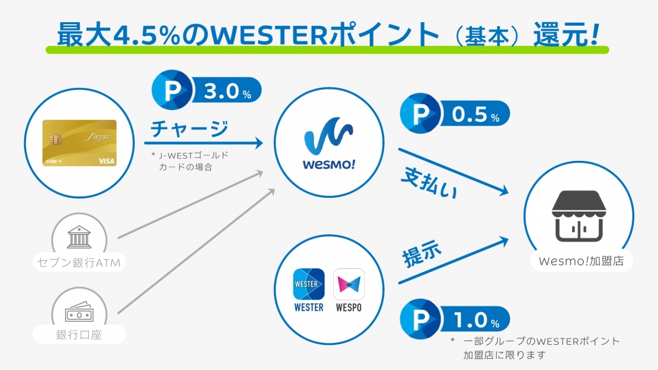 Wesmo!のポイント還元のイメージ