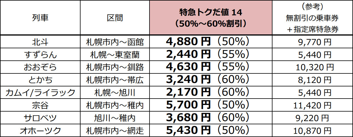 主な設定区間の発売額