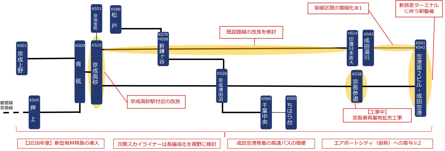 成田空港アクセス関連の施策