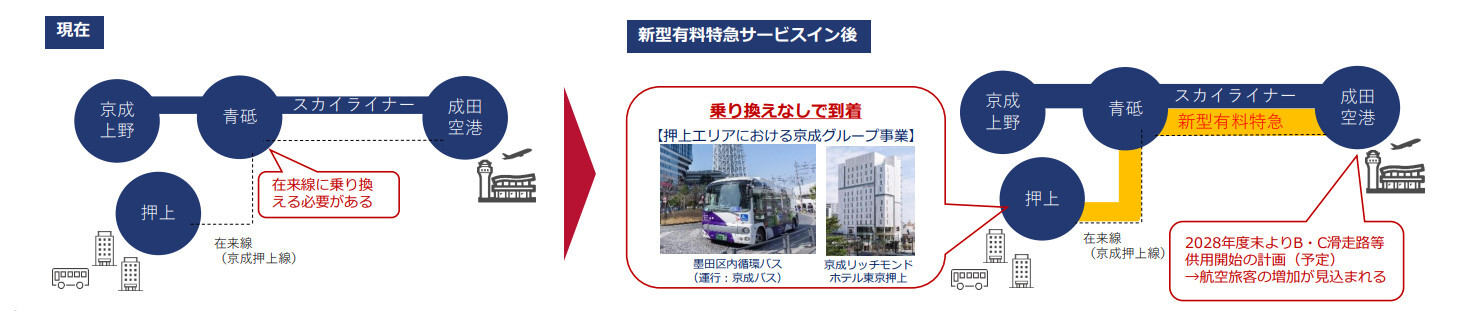 押上駅発着の有料特急導入による効果