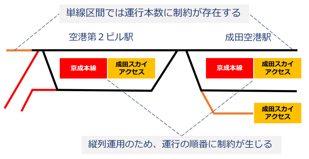 成田空港周辺における線路の制約
