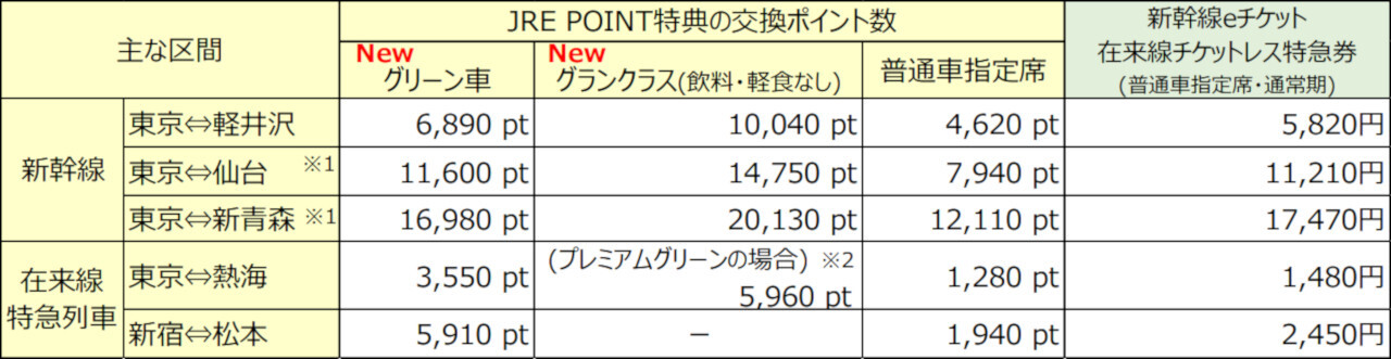 主な区間と交換ポイント数