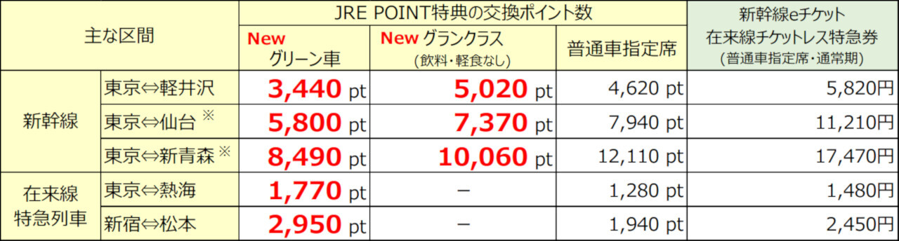 50パーセントオフの特別企画の主な区間と交換ポイント数